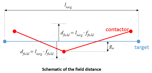 Contact_FieldDistance