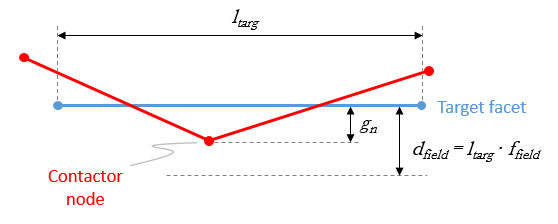 Contact_FieldDistance02