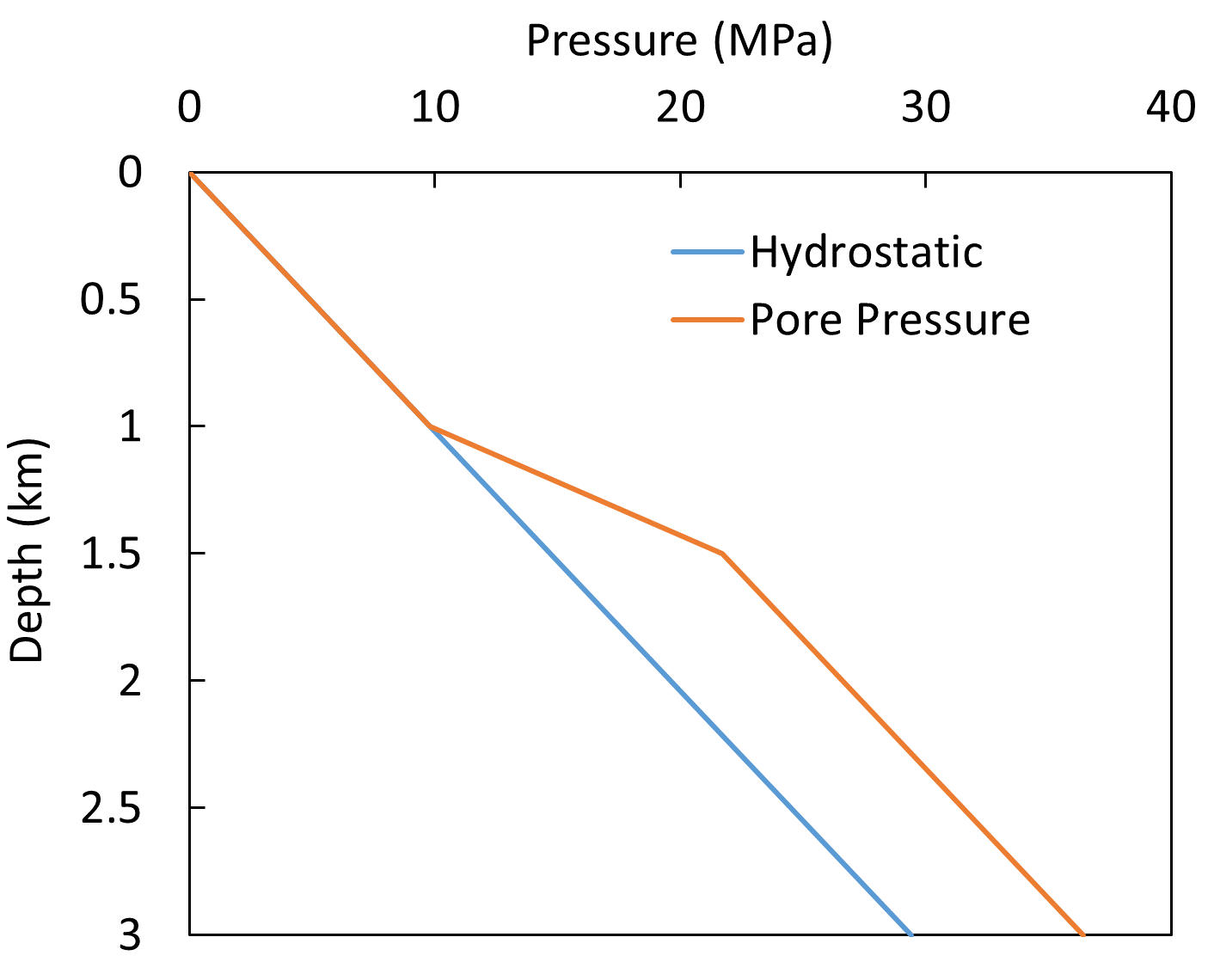 Geost_001_Case4_PorePressure