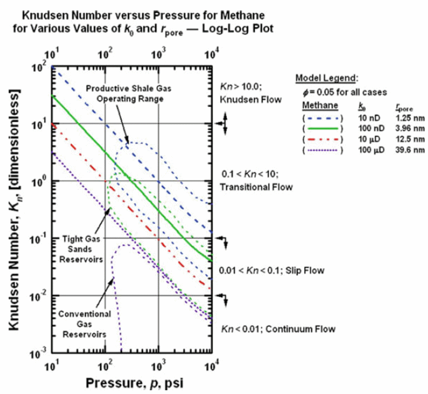 Flow Regimes in Tight-Gas and Shale-Gas Reservoirs (Freeman et al., 2011)